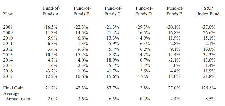Результаты спора Баффетта и хедж-фондов