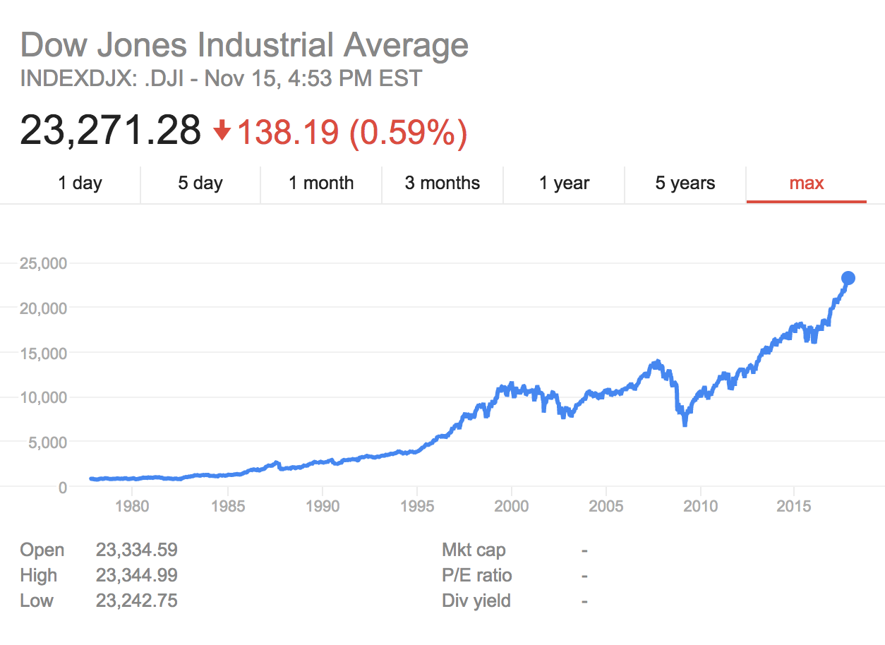 Исторические значения индекса Dow Jones