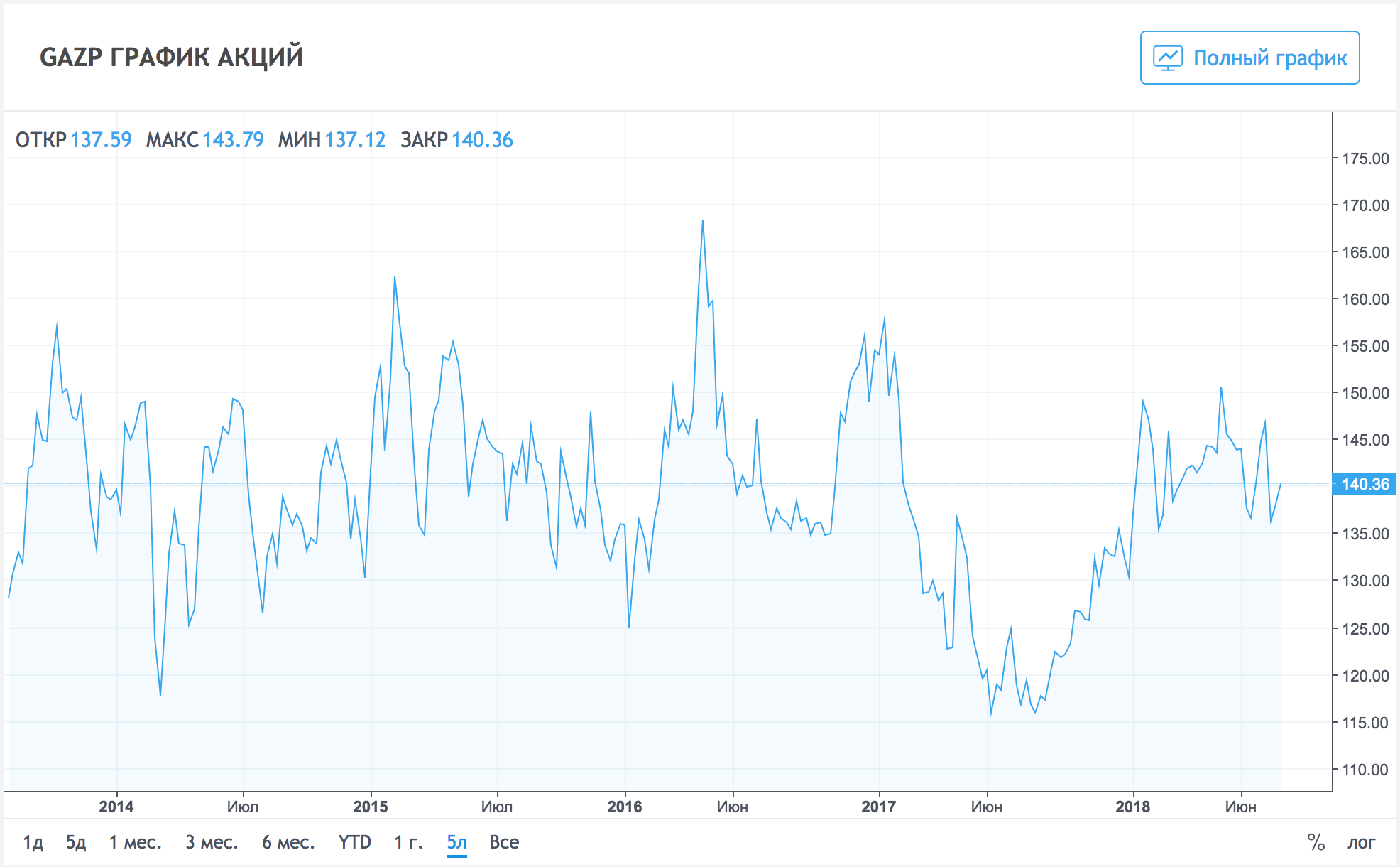 График стоимости акций Газпрома за 5 лет