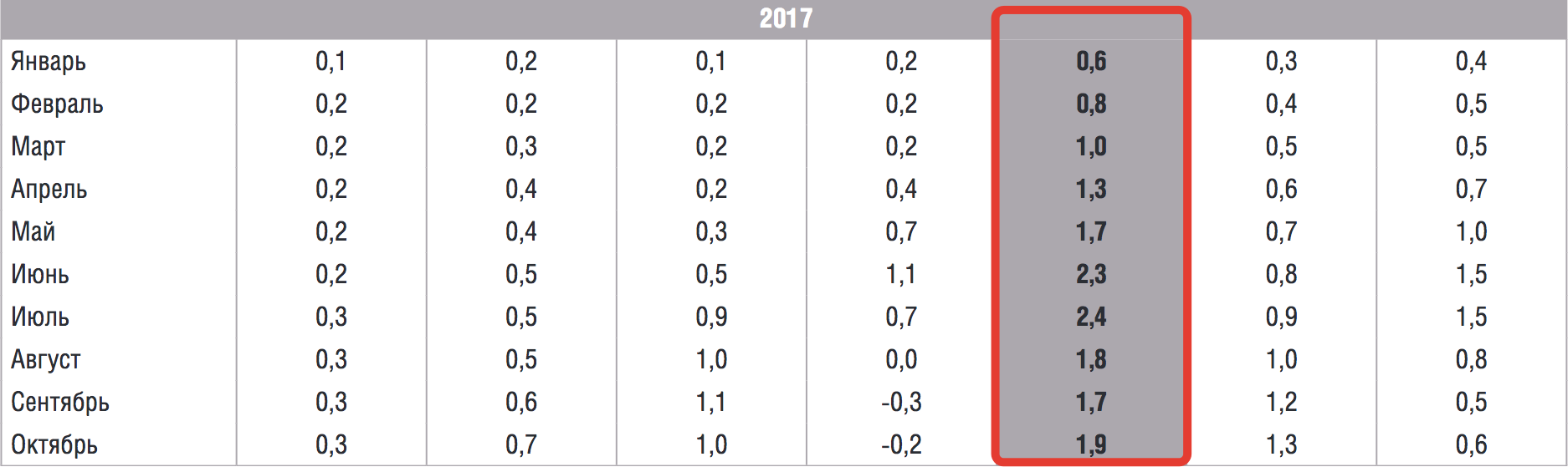 Среднемесячная инфляция в 2017 году в России по данным ЦБ