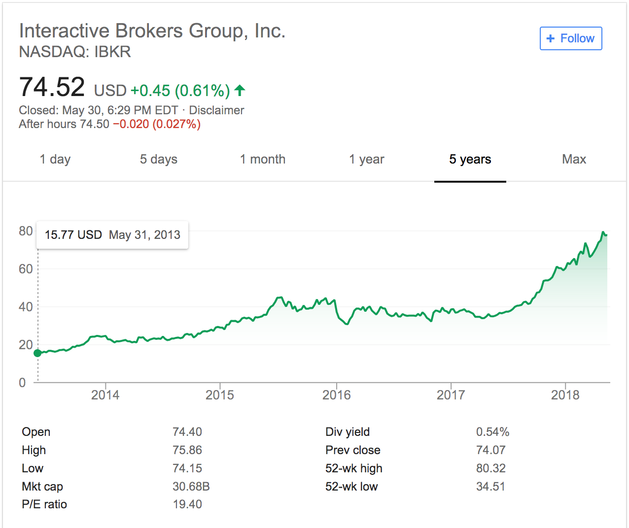 Котировки акций Interactive Brokers (IBKR) на фондовой бирже NASDAQ